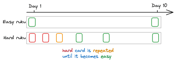 Spaced repetition interval curve